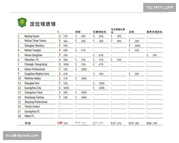 定位球重要性显著提升 本赛季非点球定位球进球占比达25%